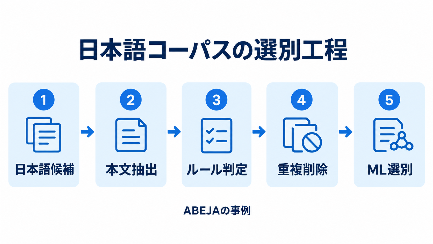 ABEJAの事例で、日本語候補を絞り本文を抽出し、ルール判定・重複削除・機械学習で選別する順序。