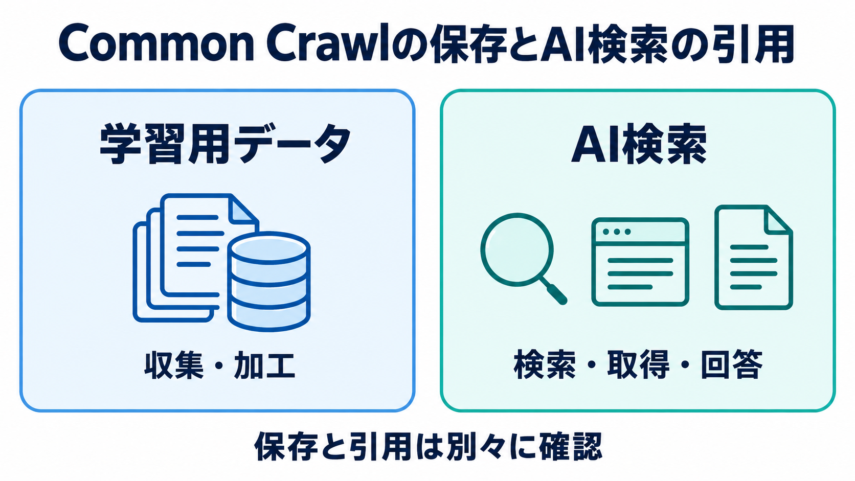 学習用データの収集・加工と、質問時の検索・取得・回答を分けて示した比較。
