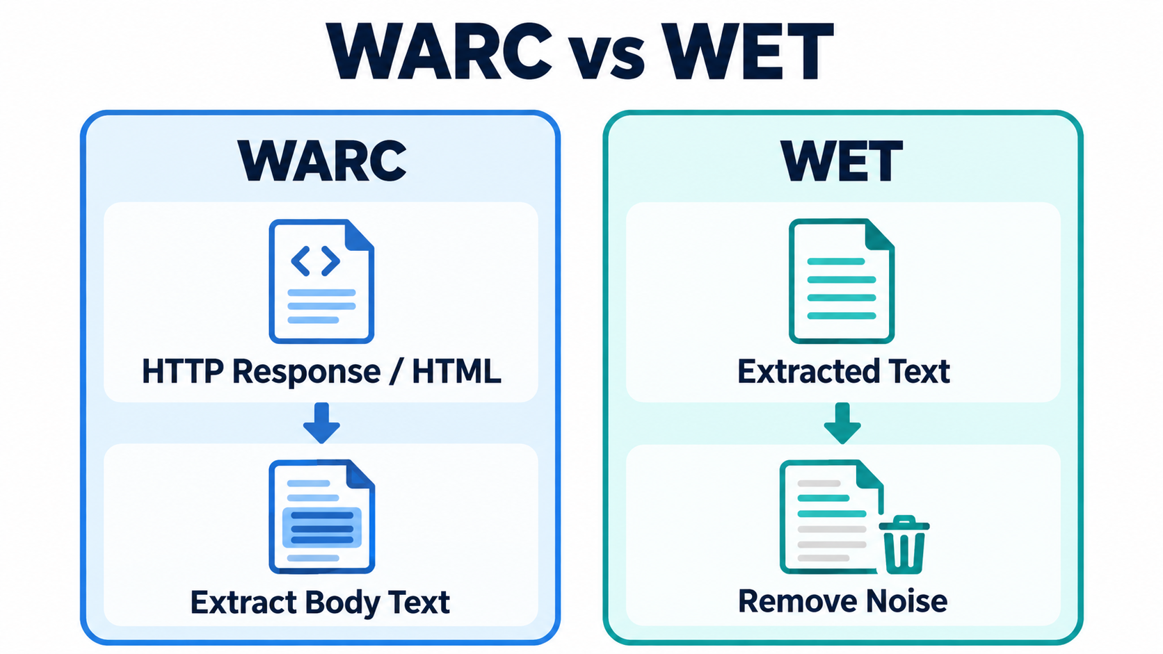 Comparison showing that WARC extracts body text from HTML and other data, while WET removes noise from already extracted text.