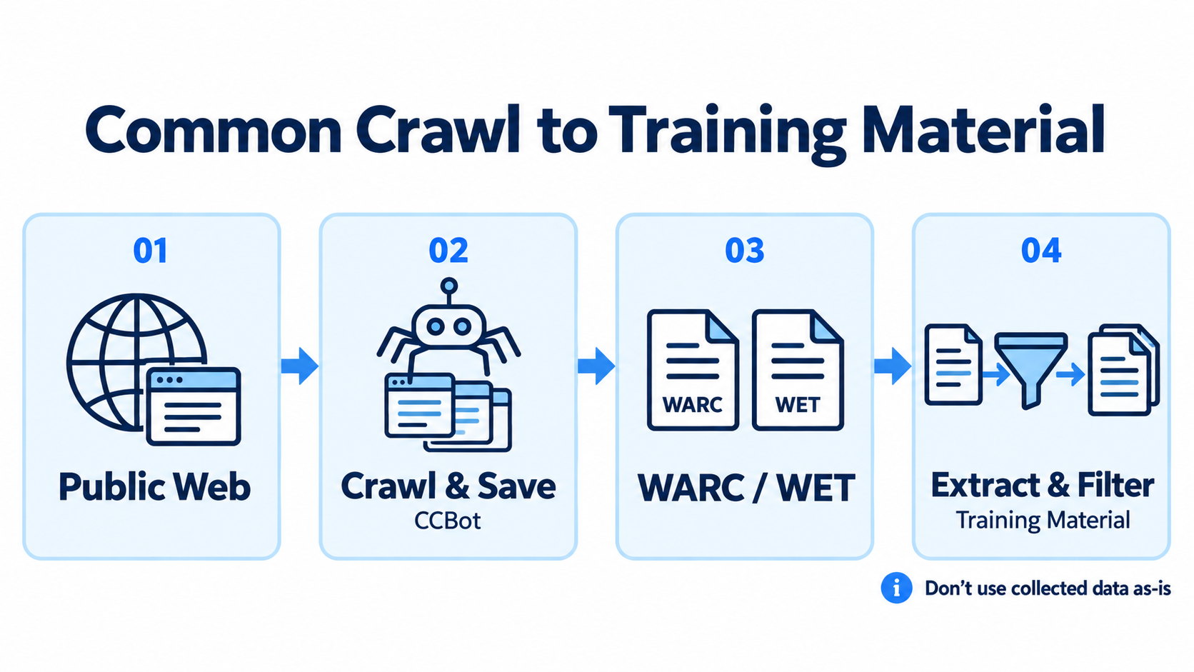 The flow of extracting and filtering web data collected by Common Crawl and turning it into material for AI training.