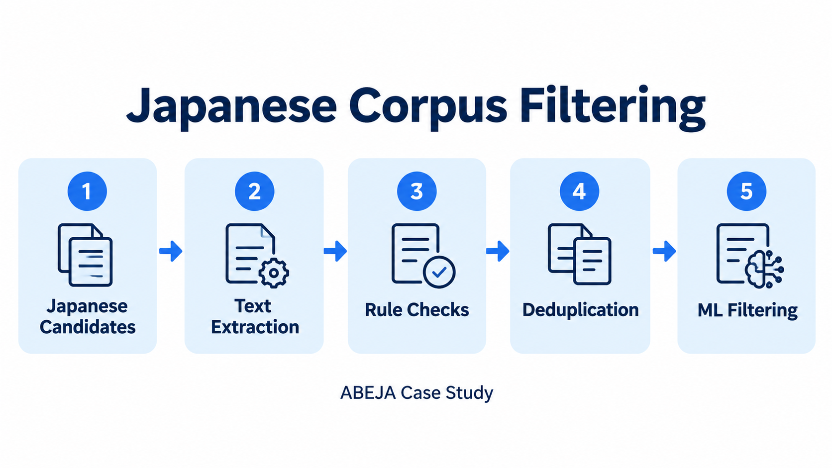 In ABEJA&rsquo;s case, the sequence is narrowing down Japanese candidates, extracting body text, then selecting text with rule-based checks, deduplication, and machine learning.