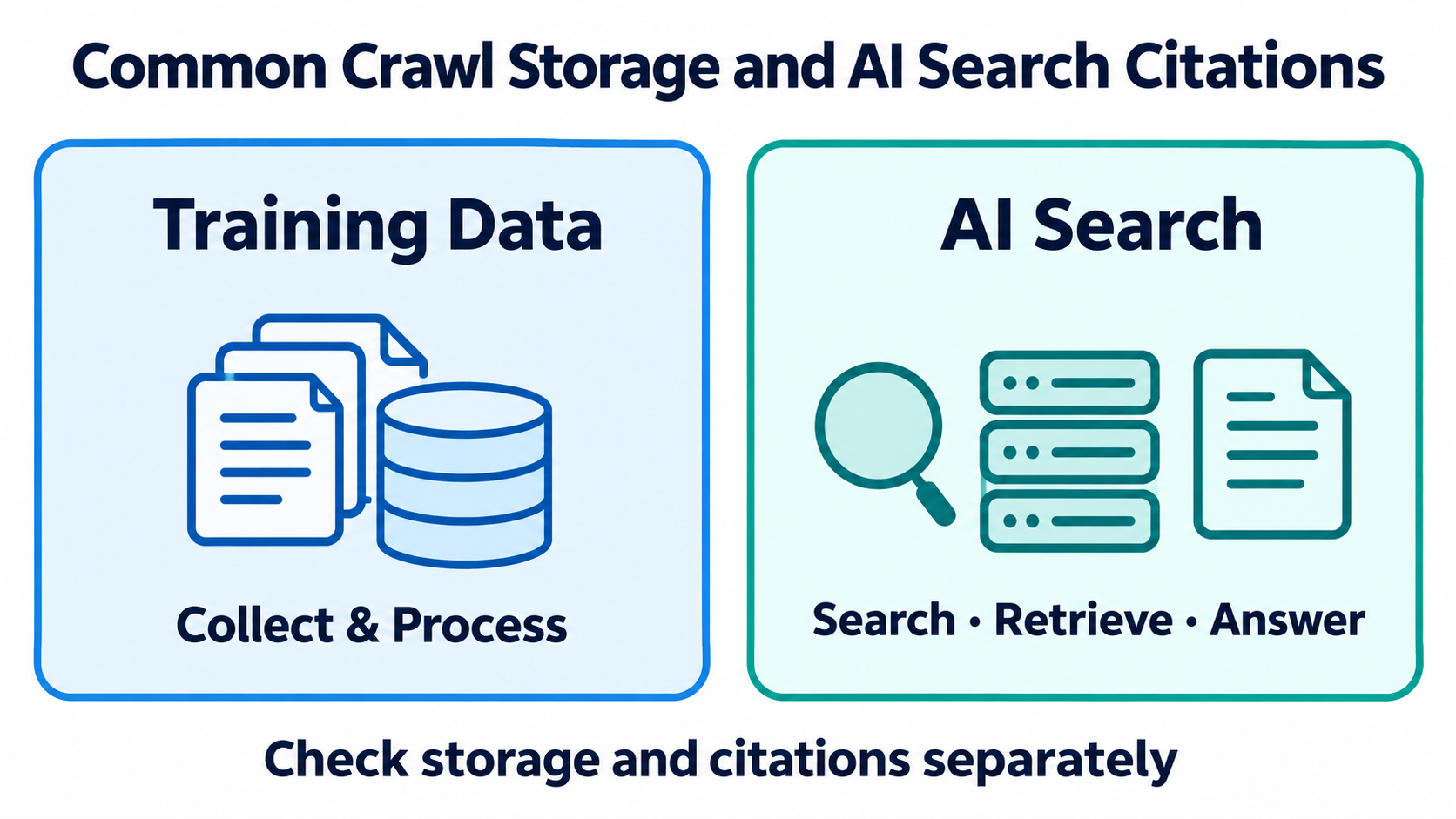 Comparison separating the collection and processing of training data from search, retrieval, and answer generation at question time.