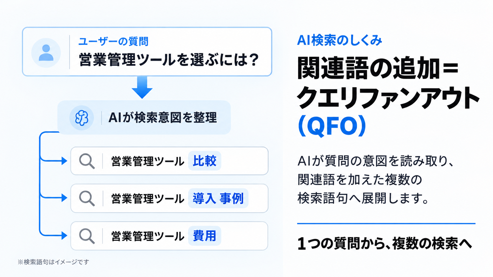 「営業管理ツールを選ぶには?」という質問から、AIが「比較」「導入事例」「費用」などの関連語を加え、複数の検索語句へ展開するクエリファンアウト(QFO)のイメージ図。